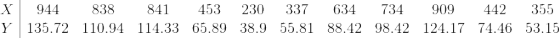 X 944 838 841 453 230 337 634 734 909 442 355 y|135.72 110.94 114.33 65.89 38.9 55.81 88.42 98.42 124.17 74.46 53.15