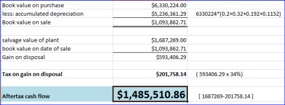 Book value on purchase less: accumulated depreciation Book value on sale $6,330,224.00 $5,236,361.29 $1,093,862.71 6330224*(0