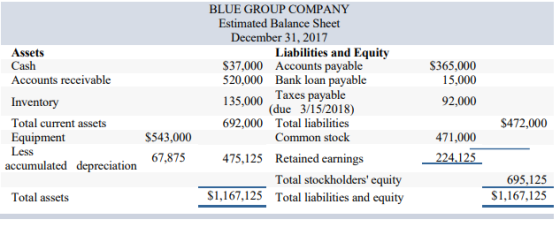 BLUE GROUP COMPANY Estimated Balance Sheet December 31, 2017 Liabilities and Equity $37,000 Accounts payable 520,000 Bank loa