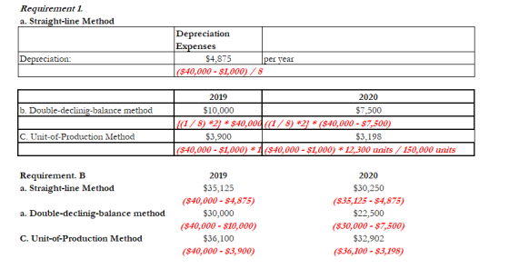 Requirement 1. a. Straight-line Method Depreciation Expenses $4,875 |($40,000- $1,000) / 8 Depreciation: per year 2020 2019 b