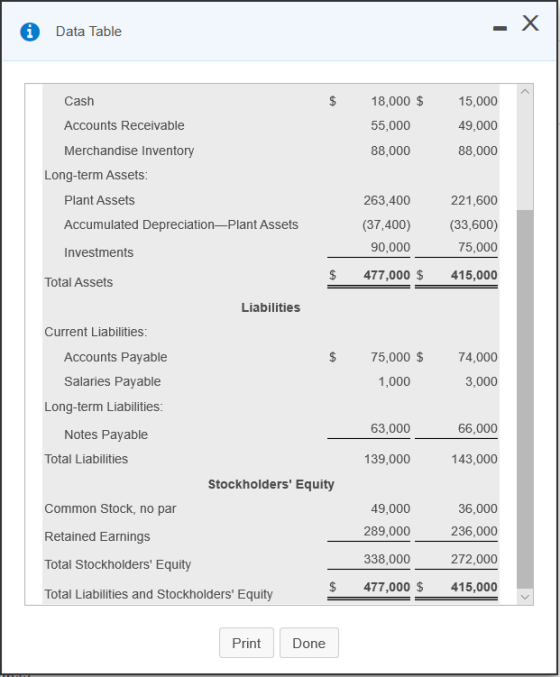 Data Table - X Cash 15,000 Accounts Receivable 18,000 $ 55,000 88,000 49,000 88,000 Merchandise Inventory Long-term Assets: P