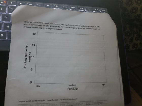 6 Divide our ponds into 3 groups (low, medium, and high fertilizer) and calculate the average value week 10 for Ammonia, Nitr