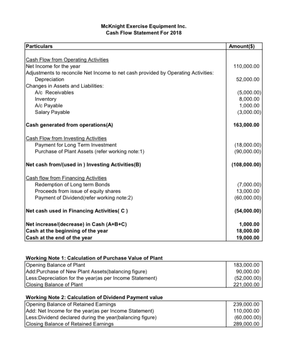 Mcknight Exercise Equipment Inc. Cash Flow Statement For 2018 Particulars Amount($) 110,000.00 52,000.00 Cash Flow from Opera