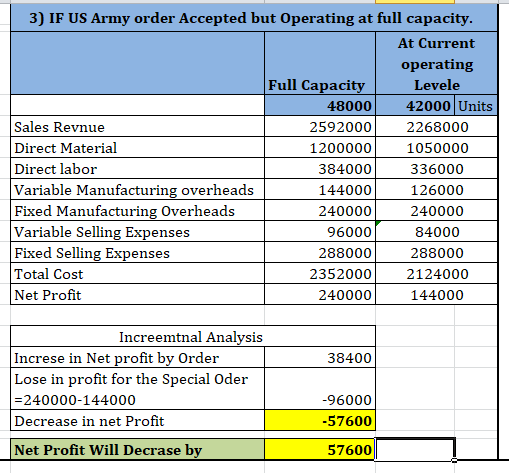 3) IF US Army order Accepted but Operating at full capacity. At Current operating Full Capacity Levele 48000 42000 Units Sale