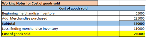 Working Notes for Cost of goods sold Cost of goods sold Beginning merchandise inventory Add: Merchandise purchased Subtotal L