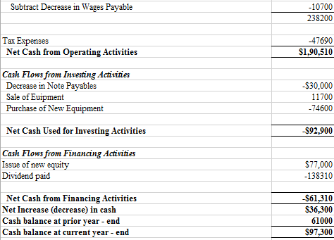 10700 238200 Subtract Decrease in Wages Pavable 47690 S1,90,510 l ax Expenses Net Cash from Operating Activities Cash Flows f