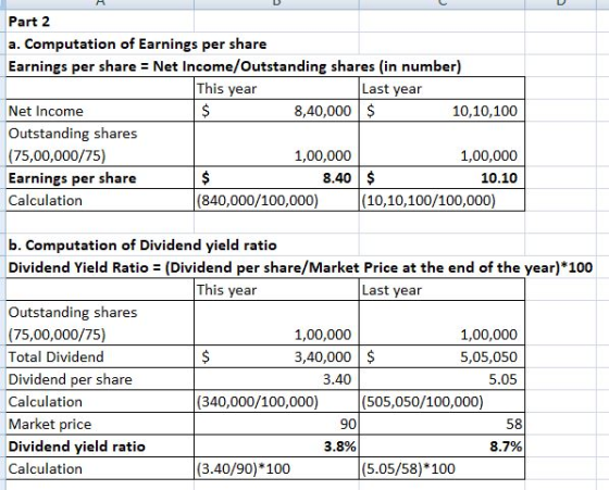 Part 2 a. Computation of Earnings per share Earnings per share Net Income/Outstanding shares (in number) This year Last year 8,40,000 $ Net Income Outstanding shares (75,00,000/75) Earnings per share Calculation 10,10,100 1,00,000 1,00,000 10.10 8.40 $ (840,000/100,000) (10,10,100/100,000) b. Computation of Dividend yield ratio Dividend Yield Ratio (Dividend per share/Market Price at the end of the year) 100 This year Last year Outstanding shares (75,00,000/75) Total Dividend Dividend per share Calculation Market price Dividend yield ratio Calculation 1,00,000 3,40,000 $ 1,00,000 5,05,050 5.05 3.40 (340,000/100,000 (505,050/100,000) 90 58 3.8% 8.7% (3.40/90) 100 (5.05/58) 100