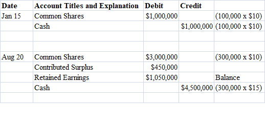 Date Jan 15 Account Titles and Explanation Debit Credit Common Shares $1,000,000 (100,000 x $10) Cash $1,000,000 (100,000 x $