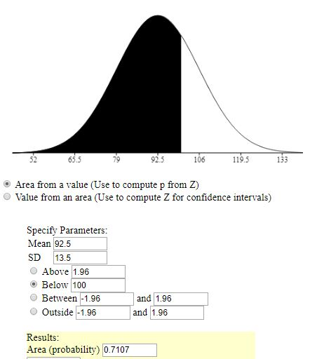 52 63.3 79 92.5 106 119.5 133 Area from a value (Use to compute p from Z) Value froman area (Use to compute Z for confidence intervals) Specify Parameters Mean 92.5 SD 13.5 Above1.96 O Below 100 Between -1.96 Outside -1.96 and 1.96 and 1.96 Results Area (probability) 0.7107
