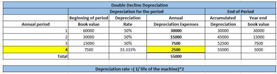 Annual period Double Decline Depreciation Depreciation for the period Beginning of period Depreciation Annual Book value Rate