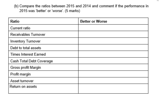 (b) Compare the ratios between 2015 and 2014 and comment if the performance in 2015 was better or worse. (5 marks) Better