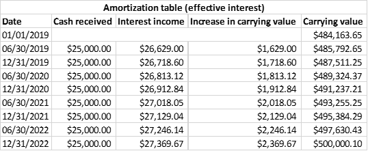 Amortization table (effective interest) Date Cash received Interest income Increase in carrying value Carrying value 01/01/20