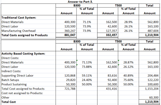 Total Answer to Part 3. B300 % of Total Amount | Amount T500 % of Total Amount Amount Amount Traditional Cost System: Direct