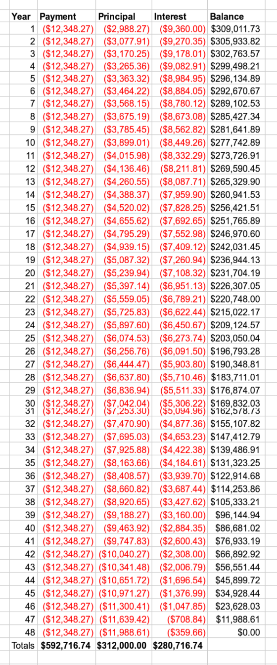 Year Payment Principal Interest Balance 1 ($12,348.27) ($2,988.27) ($9,360.00) $309,011.73 2 ($12,348.27) ($3,077.91) ($9,270