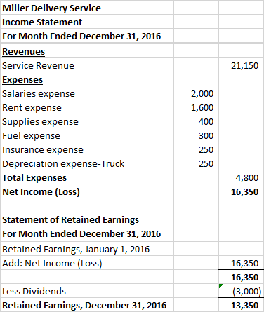 21,150 Miller Delivery Service Income Statement For Month Ended December 31, 2016 Revenues Service Revenue Expenses Salaries
