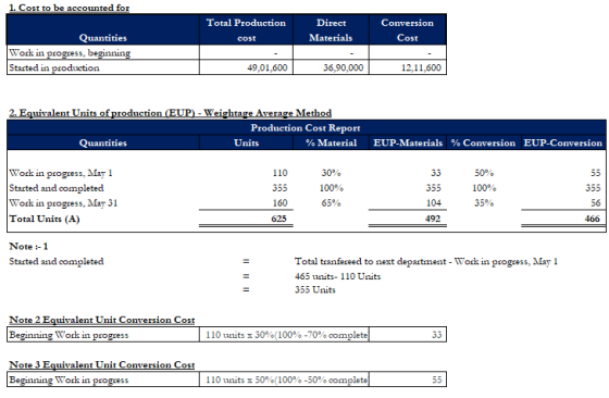 1. Cost to be accounted for Total Production Direct Conversion Quantities Materials Cost cost Work in progress, beginning Sta
