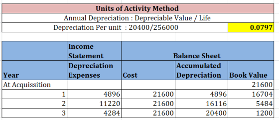 Units of Activity Method Annual Depreciation : Depreciable Value / Life Depreciation Per unit : 20400/256000 0.0797 Income St