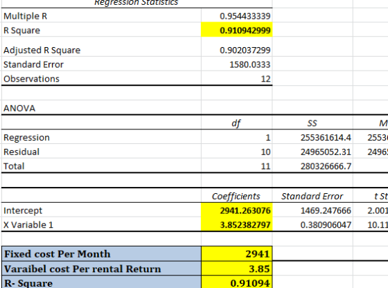 Regression Statistics Multiple R R Square 0.954433339 0.910942999 Adjusted R Square Standard Error Observations 0.902037299 1