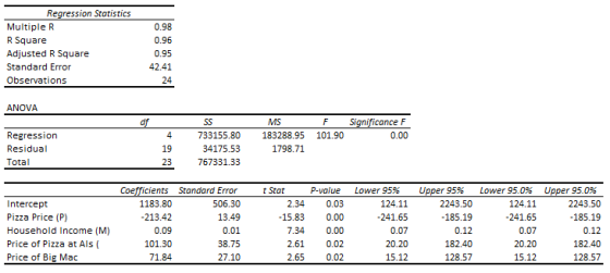 0.98 Regression Statistics Multiple R R Square Adjusted R Square Standard Error Observations ANOVA MS Significance F F 101.90