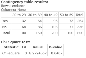 Contingency table results: Rows: endance Columns: None 20 to 29 30 to 39 40 to 49 50 to 59 Total Yes 32 95 73 264 No 68 86 10
