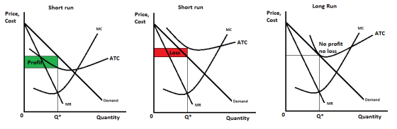 Long Run Short run Short run Price, Price, Price, Cost Cost Cost мC мс мс ATC ATC No profit no loss Loss ATC Profit Demand De