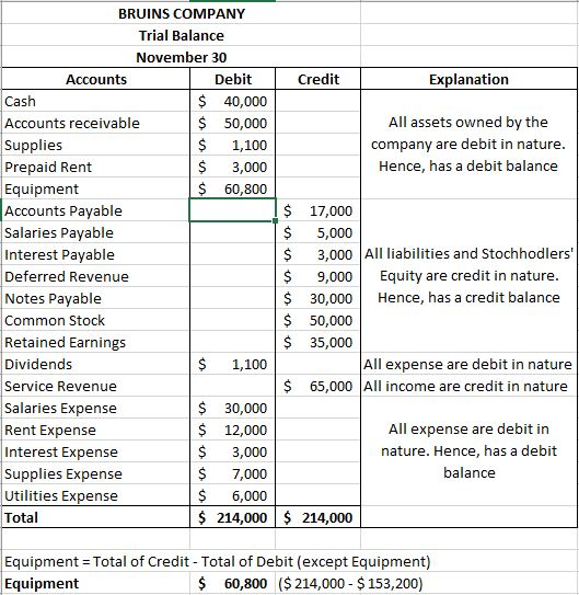 Credit | Explanation All assets owned by the company are debit in nature. Hence, has a debit balance BRUINS COMPANY Trial Bal