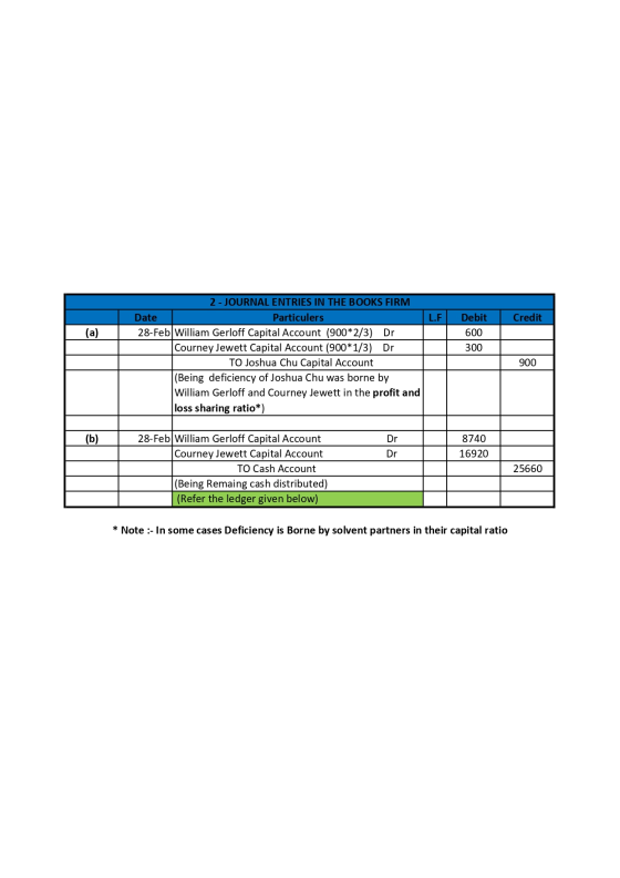 L.F Credit Debit 600 (a) 300 2 - JOURNAL ENTRIES IN THE BOOKS FIRM Date Particulers 28-Feb William Gerloff Capital Account (9