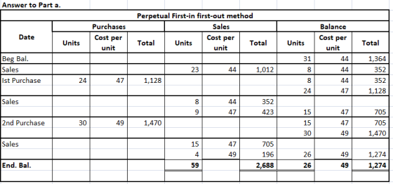 Answer to Part a. Purchases Perpetual First-in first-out method Sales Cost per Total Units unit Balance Date Cost per Cost pe