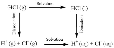 Solvation HCl (g) – HCI (1) Dissociation Ionisation ht(g) + Cl (g) Solvation → H+ aq) + Cl (aq)