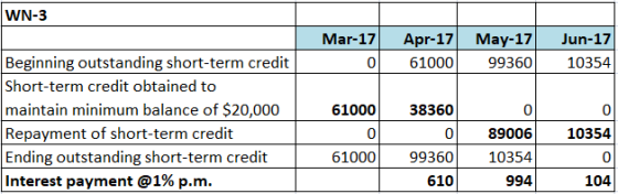 WN-3 Mar-17 Apr-17 May-17 Jun-17 Beginning outstanding short-term credit Short-term credit obtained to maintain minimum balan