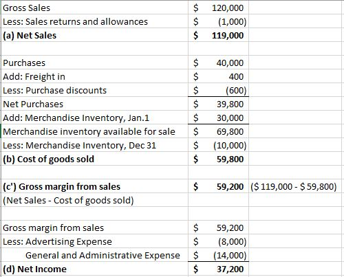 Gross Sales Less: Sales returns and allowances (a) Net Sales $ $ $ 120,000 (1,000) 119,000 $ Purchases Add: Freight in Less: