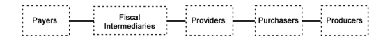 ayersIntermediaries Fiscal Providers Purchasers Producers! Intermediaries »