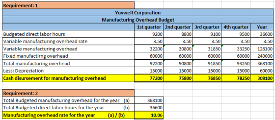 Requirement: 1 Yuvwell Corporation Manufacturing Overhead Budget 1st quarter 2nd quarter 3rd quarter 4th quarter Budgeted dir
