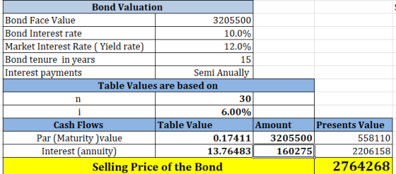 Bond Valuation Bond Face Value Bond Interest rate Market Interest Rate ( Yield rate) Bond tenure in years Interest payments 3