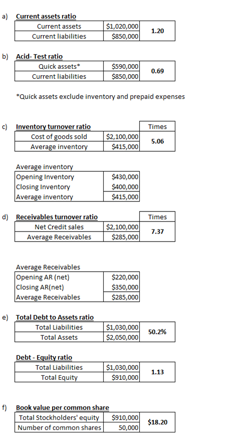 a) Current assets ratio Current assets Current liabilities $1,020,000 $850,000 1.20 b) Acid-Test ratio Quick assets* Current
