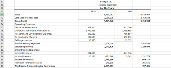 67 68 Brady & Co. Income Statement For The Years 69 70 2015 2016 71 72 8,430,061 3,000,235 5,429,826 6,526,967 2,763,584 3,76