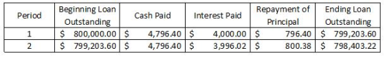 Period Beginning Loan Outstanding $ 800,000.00 $ $ 799,203.60 $ Repayment of Ending Loan Cash Paid Interest Paid Principal Ou