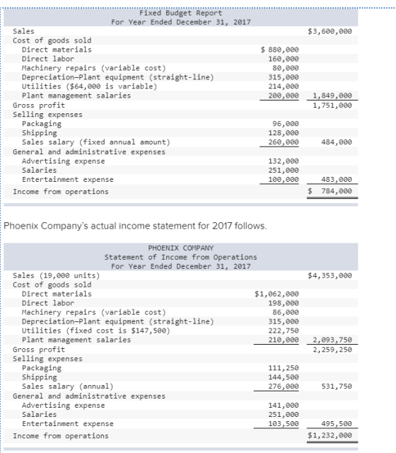 $3,600,000 $ 880,000 160,000 80,000 315,000 214,000 200,000 Fixed Budget Report For Year Ended December 31, 2017 Sales Cost o