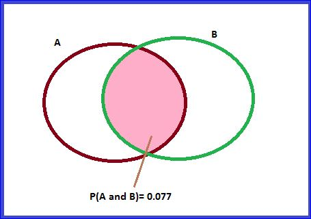 A P(A and B) 0.077