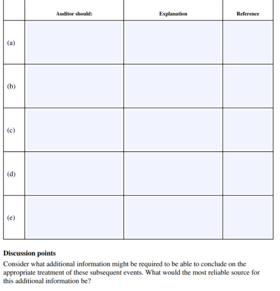 Auditor should: Explanation Reference (а) (b) (d) (e) Discussion points Consider what additional information might be require