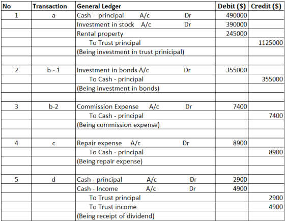 No Transaction 1 а General Ledger Cash - principal A/C Dr Investment in stock A/C Dr Rental property To Trust principal (Bein