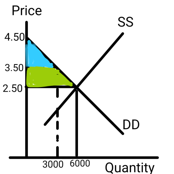 Price 4.50 3.50 2.50 3000 6000 Quantity