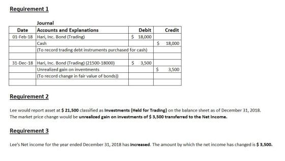 Requirement 1 Credit Date 01-Feb-18 Journal Accounts and Explanations Debit Hari, Inc. Bond (Trading) $ 18,000 Cash (To recor