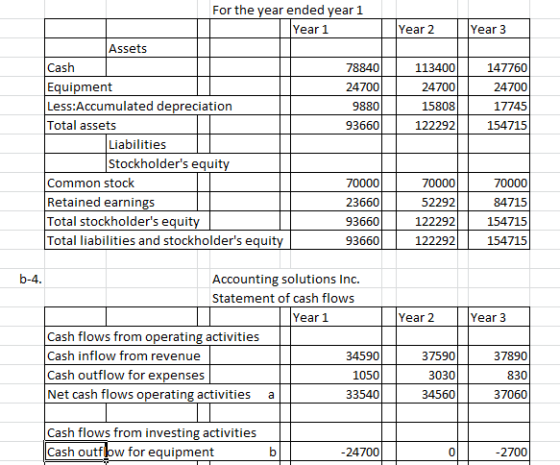 For the year ended year 1 Year 1 Year 2 Year 3 Assets 78840 113400 147760 24700 24700 15808 9880 24700 17745 154715 93660 122