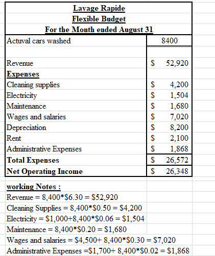 Lavage Rapide Flexible Budget For the Month ended August 31 Actuval cars washed 8400 Revenue Expenses Cleaning supplies Elect