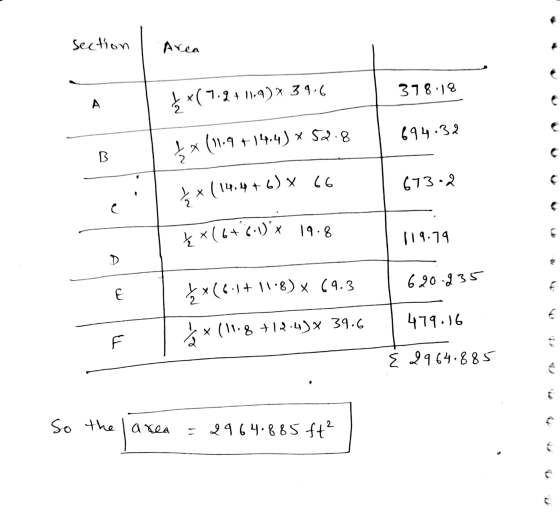 Ķ *(6+2.0) x 19.8 section Area 318:18 A ^ *(7.9+11.9)* 39.6 }*(1.9 +1404) * 52.8 694:32 B 673.2 } * (14.4+6) x 66 119.79 D 62