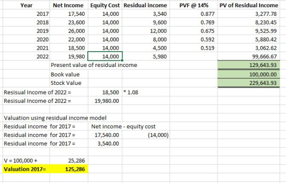 Equity Cost 14,000 14,000 14,000 14,000 14,000 14,000 Residual income 3,540 9,600 12,000 8,000 4,500 Year PVF @ 14% PV of Residual income Net Income 17,540 23,600 26,000 22,000 18,500 19,980 0.877 0.769 0.675 0.592 0.519 3,277.78 8,230.45 9,525.99 5,880.42 3,062.62 99,666.67 129,643.93 100,000.00 229,643.93 2017 2018 2019 2020 2021 Present value of residual income Book value Stock Value Resisual Income of 2022 18,500 1.08 19,980.00 Resisual Income of 2022- Valuation using residual income model Residual income for 2017- Residual income for 2017- Residual income for 2017- Net income equity cost (14,000) 17,540.00 3,540.00 V 100,000+ Valuation 2017- 25,286 125,286