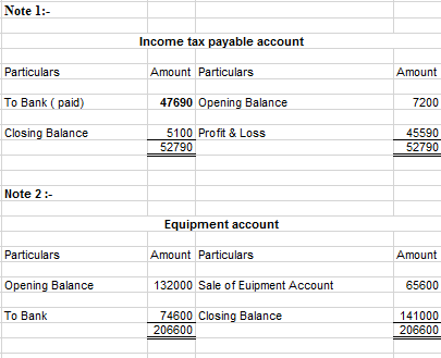 Note l:- Income tax payable account Particulars Amount Particulars Amount 7200 45590 To Bank (paid) 47690 Opening Balance Clo