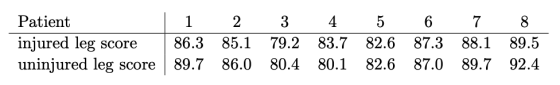 1 2 3 5 6 7 Patient injured leg score uninjured leg score 86.3 89.7 85.1 86.0 79.2 80.4 4. 83.7 80.1 82.6 82.6 87.3 87.0 88.1