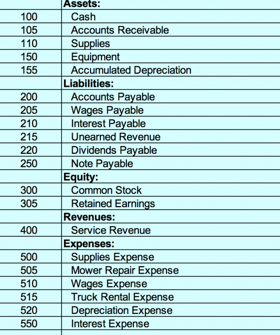 100 105 110 150 155 200 205 210 215 220 250 Assets: Cash Accounts Receivable Supplies Equipment Accumulated Depreciation Liab